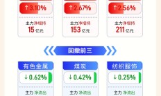 行业ETF风向标丨3只大数据ETF半日涨幅超4%，近一年“龙头”规模明显减少