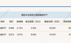 ETF今日收评 | 沙特ETF涨超8%，家电相关ETF涨超2%