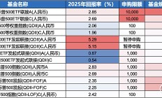 5月以来基金频发溢价风险提示；东方红资产管理拟自购1000万元