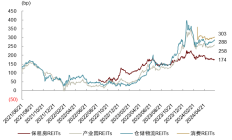 近20个交易日累计上涨20%！多只公募REITs扎堆提示风险