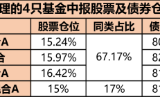 多只基金现大额赎回，有产品成立不到半年，债券基金较为多见
