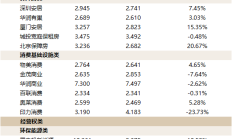 上周公募REITs二级市场震荡回调，多家上市公司积极推进REITs项目申报
