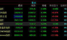 亚太股市集体低开：日经225指数跌幅已超6% 韩国综合指数跌近5%