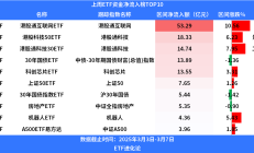 ETF规模速报 | 这6只ETF昨日净流出额均超10亿元，单只最高净流出31.63亿元