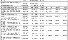 前三季度亏损9498万元 岳阳林纸拟12.78亿元现金再度收购骏泰科技股权以求摆脱盈利困局