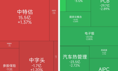 一季度冠军基金经理，旗下产品今日涨幅居首