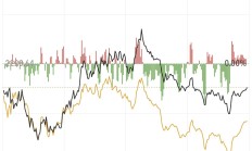 3年新高！创业板指涨超3%，超3700股上涨