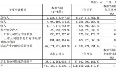 飞沃科技2024年上半年净利润大幅下降204.55% 上市一年多股价跌超67%