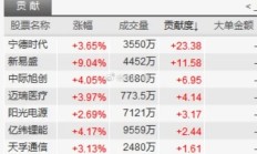 大小盘股票携手走强 A股市场两大指数创今年以来新高