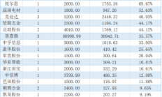年内72家A股公司完成定增 合计募资超7000亿元
