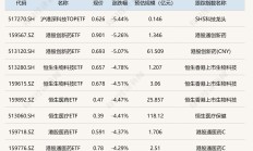 ETF今日收评 | 标普消费ETF涨超9%，影视ETF涨超2%