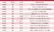 回购动力强劲 多家上市公司调高回购股份价格上限