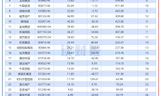 中上协：上市公司三季度合计营收52.64万亿 行业复苏趋势明显