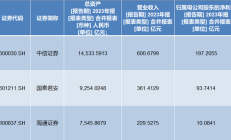 国泰君安与海通证券官宣合并 证券业“超级航母”呼之欲出