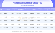中远海控一季度盈利117亿元，同比增长73.12%
