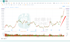 【美股盘前】三大期指齐涨，超微电脑跌超12%；大摩：特朗普胜选的可能性上升料将提振美元；减肥药Q2销售额不及预期，诺和诺德下调全年利润预期