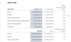 28家上市券商派发年度“红包” 分红金额超225亿元