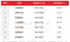 13家A股钢铁公司前三季度净利润均同比增长