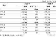 兰州银行：2025年上半年实现归母净利润9.52亿元 同比增长0.87%