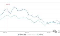短线行情火热，但今日仅6只基金涨超3%