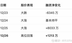 融资余额“四连升”突破1.5万亿元 券商积极服务客户两融开户、融资需求