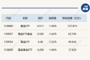 ETF今日收评 | 稀土ETF涨超9%，金融科技ETF跌逾7%