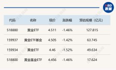 ETF今日收评 | 稀土ETF涨超9%，金融科技ETF跌逾7%