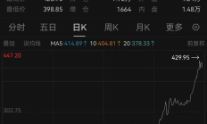 黄金股爆发，这只金银珠宝主题基金单日大涨7.78%