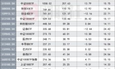 ETF规模速报 | 多点开花！4只不同的宽基ETF，昨日合计净流入超47亿元