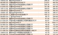 ETF规模速报 | A500ETF华泰柏瑞上周五净流入额超19亿元