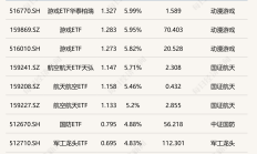 数百只基金重返“高光时刻”；近期公募定增规模明显上升丨天赐良基早参