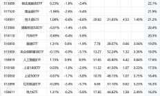 ETF规模速报 | 创业板人工智能ETF南方净流入5.45亿元，创业板ETF净流出逾13亿元
