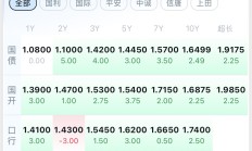 短债热闹、长债“缺货”，中长债基金上周业绩却跑赢短债产品，怎么回事？