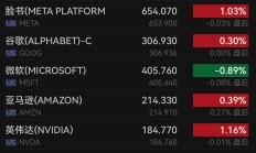 【美股盘前】宣布与英伟达开展Physical AI合作，阿里巴巴涨近9%；特朗普政府或入股，美洲锂业公司涨68%；瑞银上调特斯拉Q3交付量预期，称其有望创下单季度历史最高水平