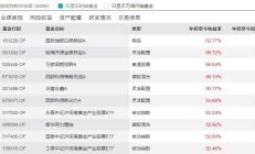 QDII基金总规模逼近1万亿元；白银期货基金单季度规模增长超180%
