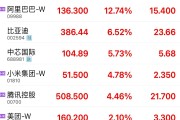 市场震荡分化，6只基金单日涨超3%，10只跌超3%