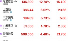 市场震荡分化，6只基金单日涨超3%，10只跌超3%
