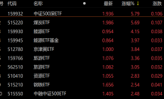 ETF今日收评 | 电信50ETF涨超2%，科创新能源ETF跌超4%