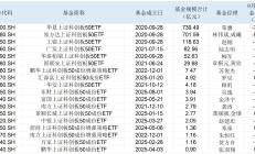ETF投资周报丨再现尾盘狂飙，科创板成长ETF周涨幅超19%