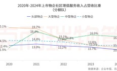 越秀服务2024年社区增值服务营收增长超三成 布局生活服务等四大业务平台