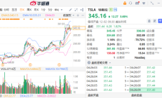 【美股盘前】三大期指涨跌不一；台积电盘前涨近2%；特斯拉美国市占率首次跌破50%；苹果微软放弃OpenAI董事会观察员席位