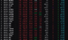 A股延续反弹态势 时隔近5个月成交额再超万亿元