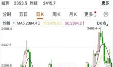 大涨次日，你的好友A股撤回了一个高开，但附赠一次“拉尾盘”