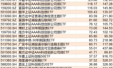ETF规模速报 | 科创50ETF昨日净流入超12亿元；纳斯达克ETF净流出近6亿元
