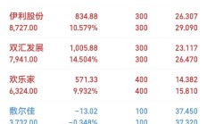 ETF规模速报 | 4只沪深300ETF，昨日合计净流出逾300亿元