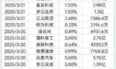 317家港股公司预告上半年业绩 三大行业增势强劲
