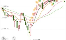 晕了晕了！沪指站稳3500点了，这个板块竟还在横盘！机构借ETF进场已狂买超130亿元