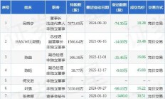 理性看待减持股数量增加
