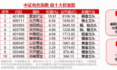 行业ETF风向标丨有色金属ETF交投略有放量，两只黄金股ETF半日涨幅超3%