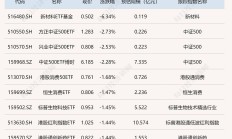 ETF今日收评 | 跨境ETF尾盘跳水，亚太精选ETF跌逾5%